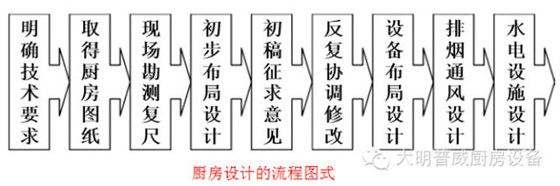 酒店廚房設(shè)計(jì)流程