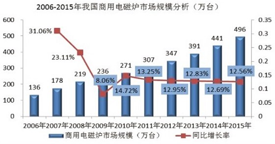 2006-2015年商用電磁爐市場規模分析 http://www.tdmalls.com/upload/article/4dccac3481ba1ea3a4fcd82bdea647fa.jpg