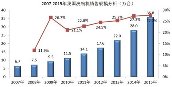 2007-2015年我國洗碗機銷售規模分析 2006年-2010年我國商用洗碗機市場規模分析