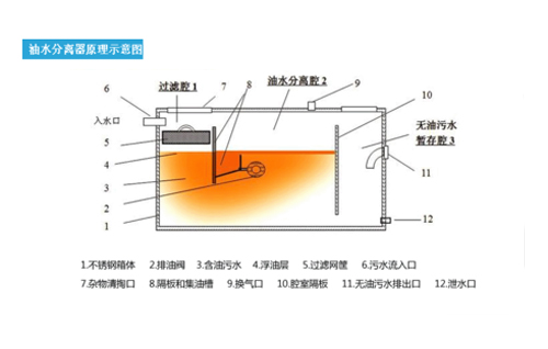 油水分離與污水排放方案 油水分離與污水排放方案