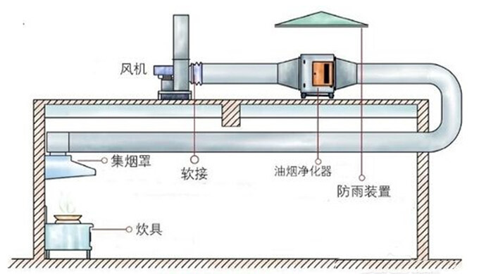 油煙凈化器安裝實例 油煙凈化器安裝實例