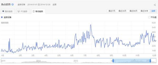 廚房設(shè)備行業(yè)移動端關(guān)注趨勢