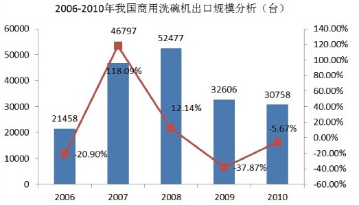 我國商用洗碗機出口規模分析 2006年-2010年我國商用洗碗機市場規模分析