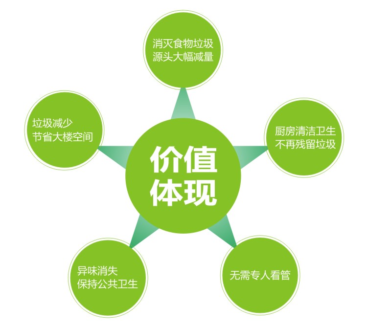 餐廚垃圾處理技術(shù)