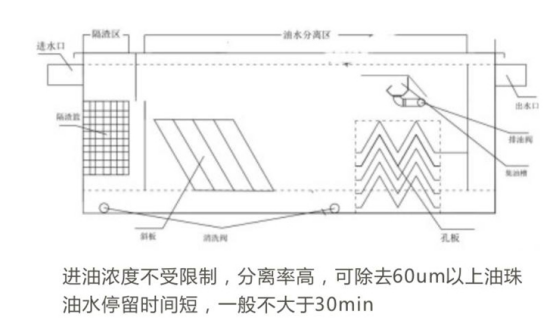 油水分離器原理圖